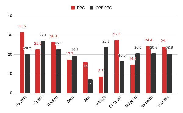 Dual Bar Chart comparing PPG and OPP PPG