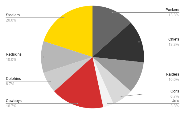 Pie Chart showing Total Wins Distribution